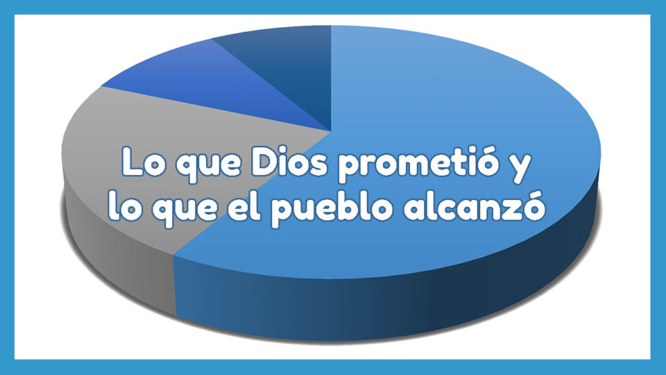 Lo que Dios prometió y lo que el pueblo alcanzó